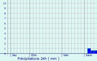 Graphique des précipitations prvues pour Calvisson