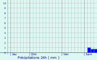 Graphique des précipitations prvues pour Vestric-et-Candiac