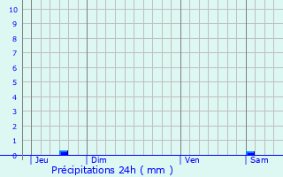 Graphique des précipitations prvues pour Haspelschiedt