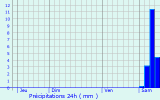 Graphique des précipitations prvues pour Nabas