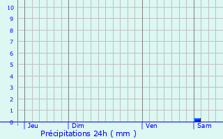 Graphique des précipitations prvues pour Ohey