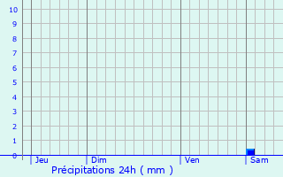 Graphique des précipitations prvues pour Ratzwiller