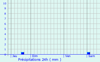 Graphique des précipitations prvues pour Offwiller