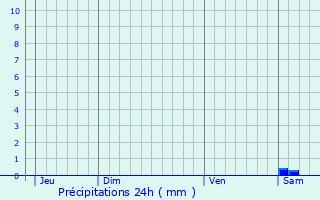 Graphique des précipitations prvues pour Trois-Ponts