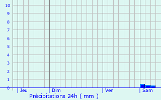 Graphique des précipitations prvues pour Tellin