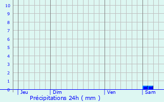 Graphique des précipitations prvues pour Libin