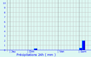 Graphique des précipitations prvues pour Marseillette