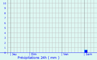 Graphique des précipitations prvues pour Eschwiller