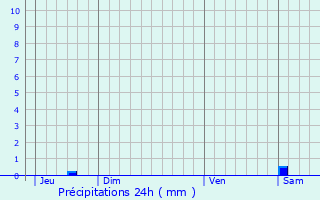 Graphique des précipitations prvues pour Reichshoffen