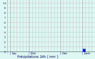 Graphique des précipitations prvues pour Froeschwiller