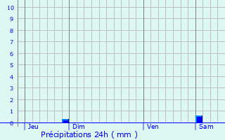 Graphique des précipitations prvues pour Steinseltz
