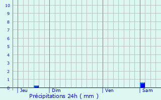 Graphique des précipitations prvues pour Niedersoultzbach
