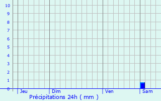 Graphique des précipitations prvues pour Dieffenbach-ls-Woerth