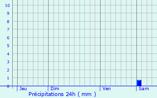 Graphique des précipitations prvues pour Eschbourg