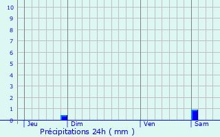 Graphique des précipitations prvues pour Stundwiller