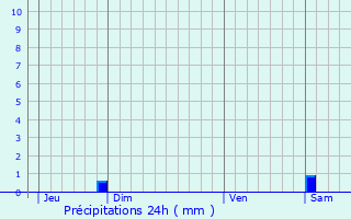 Graphique des précipitations prvues pour Aschbach