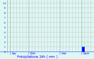 Graphique des précipitations prvues pour Wingersheim