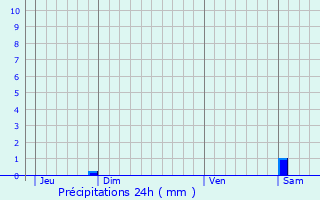 Graphique des précipitations prvues pour Mittelschaeffolsheim