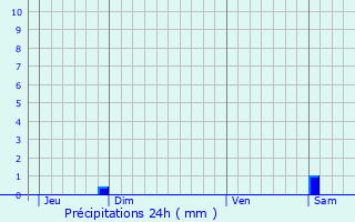 Graphique des précipitations prvues pour Landersheim