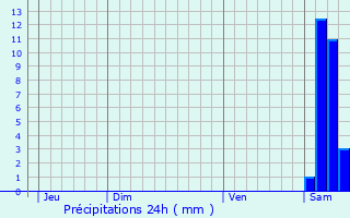 Graphique des précipitations prvues pour Fichous-Riumayou