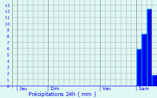 Graphique des précipitations prvues pour Carrre