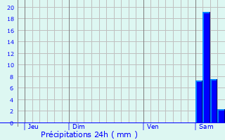 Graphique des précipitations prvues pour Lisle-sur-Tarn