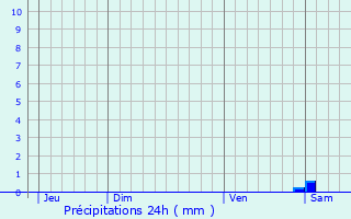 Graphique des précipitations prvues pour Goerlingen