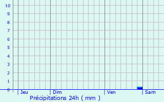 Graphique des précipitations prvues pour Cormainville