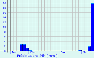 Graphique des précipitations prvues pour Onville