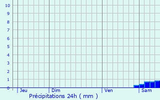 Graphique des précipitations prvues pour Gignac