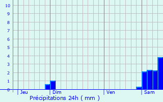 Graphique des précipitations prvues pour Thus-entre-Valls