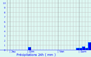 Graphique des précipitations prvues pour Rasigures