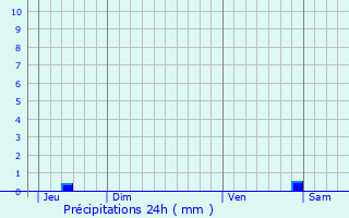 Graphique des précipitations prvues pour Roquedur