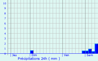 Graphique des précipitations prvues pour Saint-Arnac