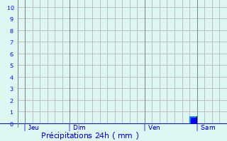 Graphique des précipitations prvues pour Villeblevin