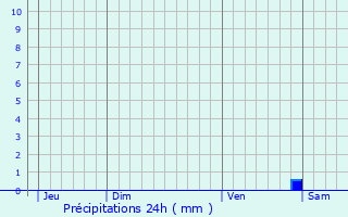 Graphique des précipitations prvues pour Saint-Martial