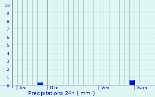 Graphique des précipitations prvues pour Hayange