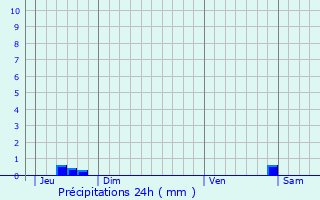 Graphique des précipitations prvues pour Molires-Cavaillac