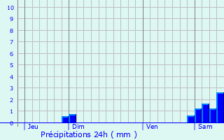 Graphique des précipitations prvues pour Villefranche-de-Conflent