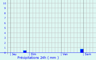 Graphique des précipitations prvues pour Saint-Amand-sur-Fion