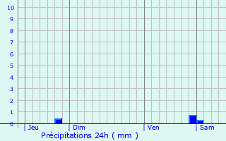 Graphique des précipitations prvues pour Nubcourt