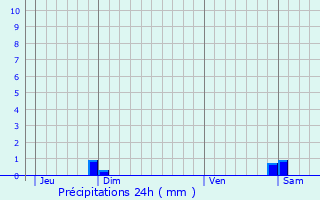 Graphique des précipitations prvues pour Dossenheim-Kochersberg