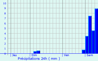 Graphique des précipitations prvues pour Hastingues