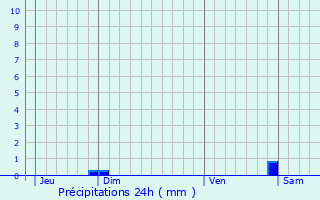 Graphique des précipitations prvues pour Vallery