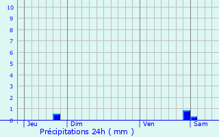 Graphique des précipitations prvues pour Heippes