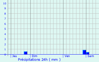 Graphique des précipitations prvues pour Changy