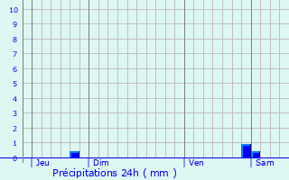 Graphique des précipitations prvues pour Vaubecourt