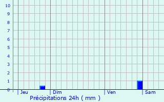 Graphique des précipitations prvues pour Joeuf