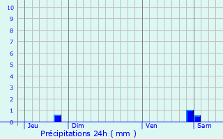 Graphique des précipitations prvues pour Rancourt-sur-Ornain