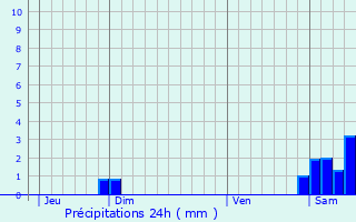 Graphique des précipitations prvues pour Nohdes